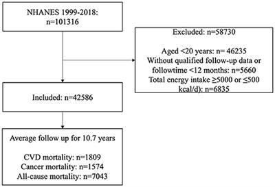 The association of dietary resistance starch intake with all-cause and cause-specific mortality